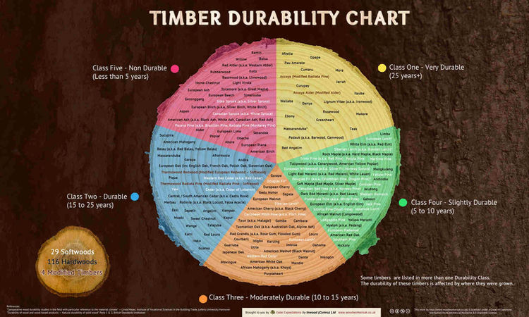 how to choose the right wood for your furniture, wood durability chart